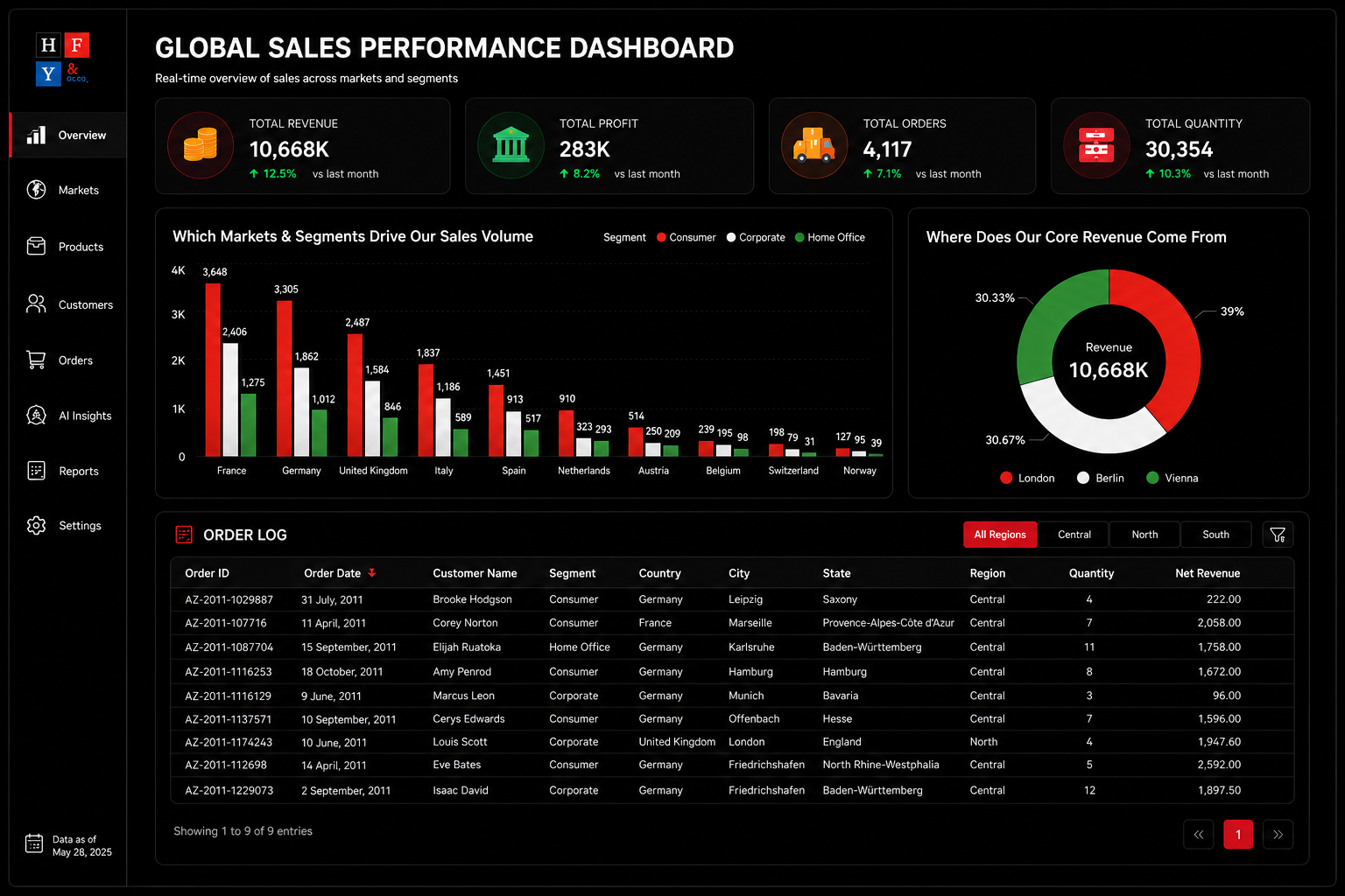 Global sales dashboard visual