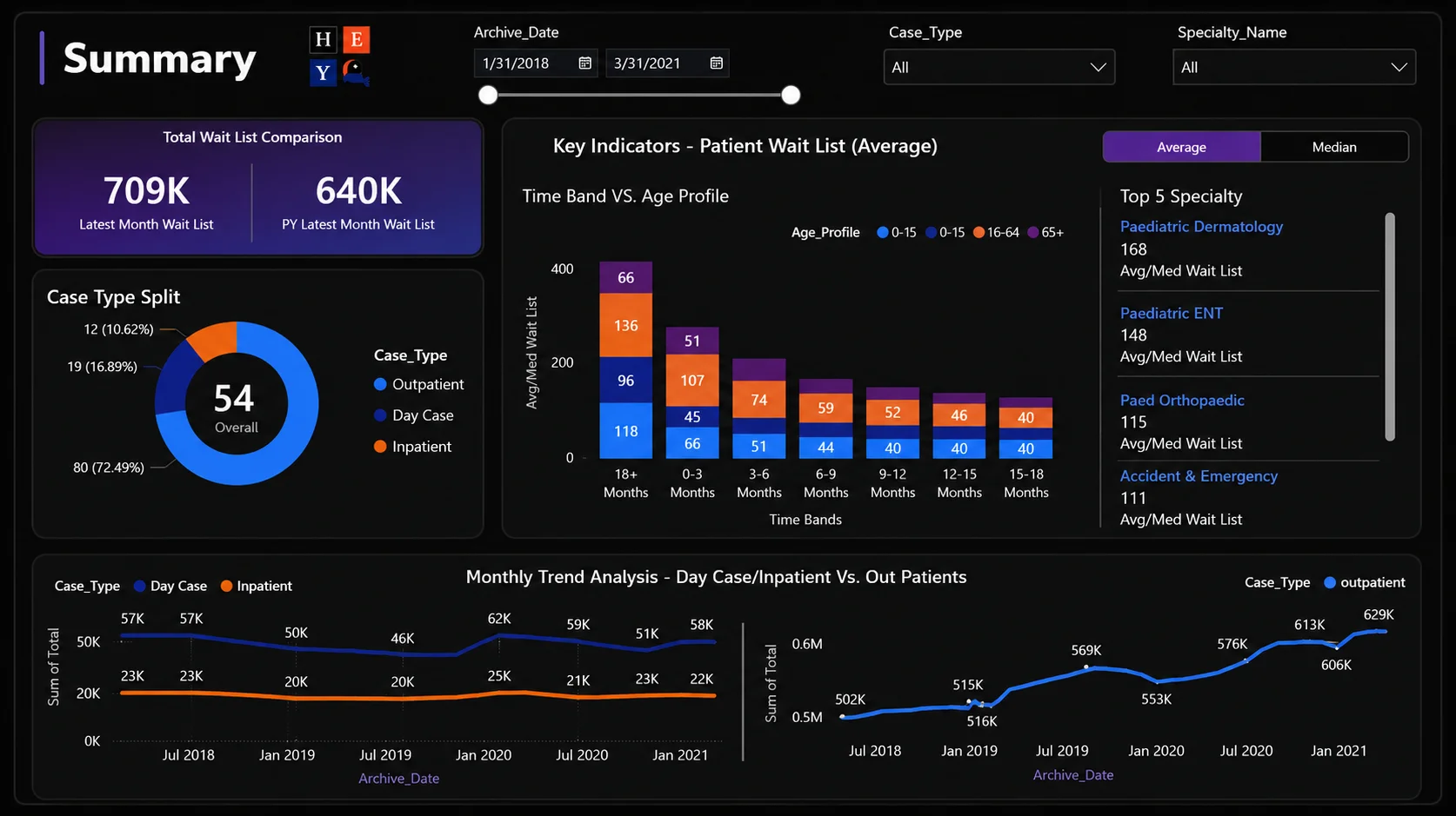 Healthcare operations intelligence visual
